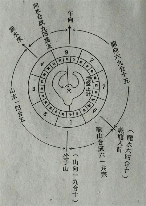 風水 學習